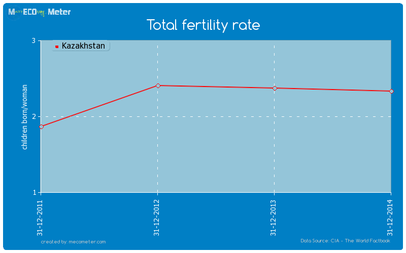 Total fertility rate of Kazakhstan