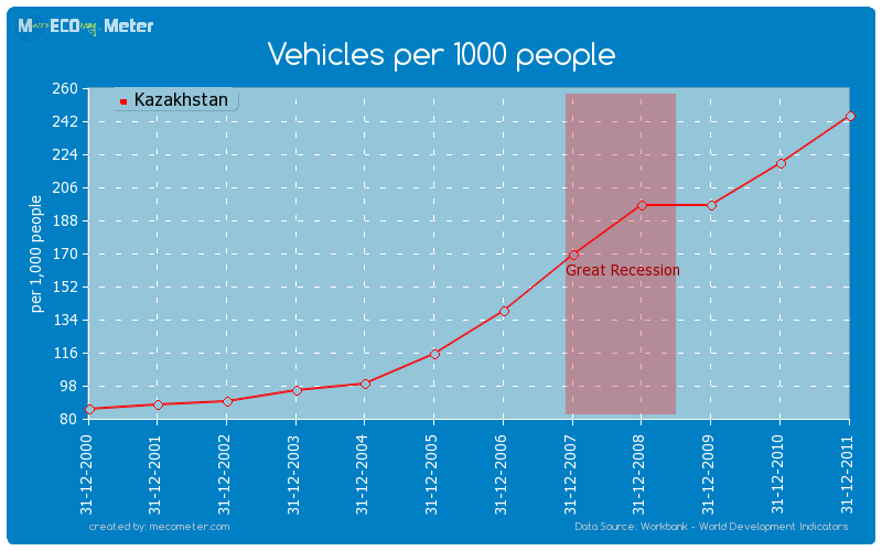 Vehicles per 1000 people of Kazakhstan