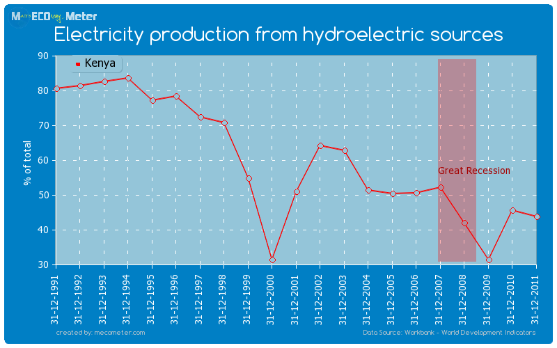 Electricity production from hydroelectric sources of Kenya