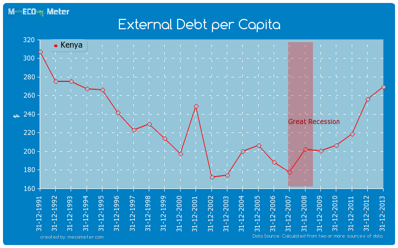 External Debt per Capita of Kenya