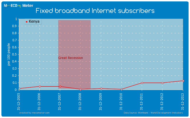 Fixed broadband Internet subscribers of Kenya