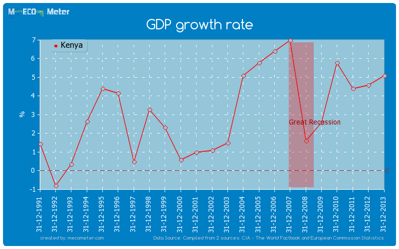 GDP growth rate of Kenya