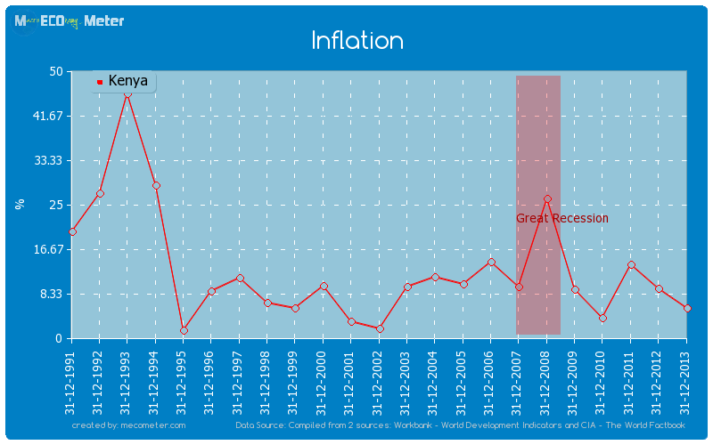 Inflation of Kenya