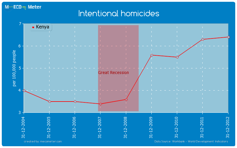 Intentional homicides of Kenya