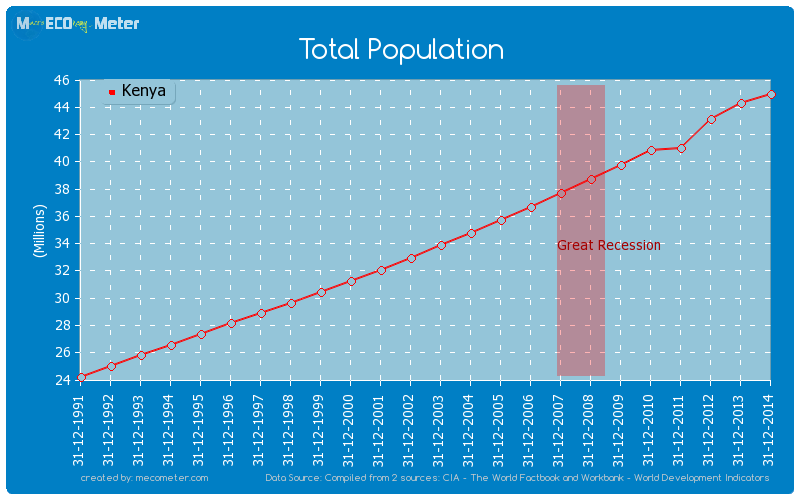 Total Population of Kenya