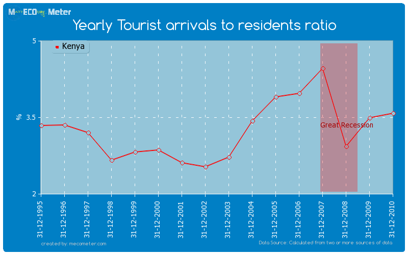 Yearly Tourist arrivals to residents ratio of Kenya