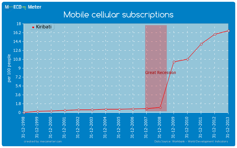 Mobile cellular subscriptions of Kiribati
