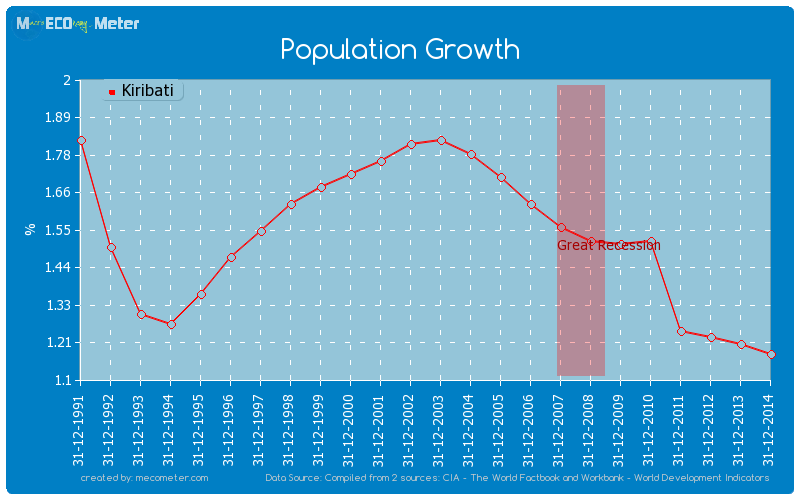 Population Growth of Kiribati