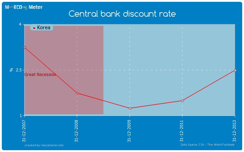 Central bank discount rate of Korea