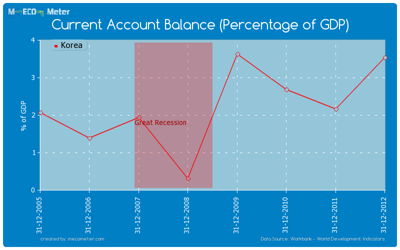 Current Account Balance (Percentage of GDP) of Korea