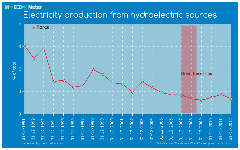 Electricity production from hydroelectric sources of Korea