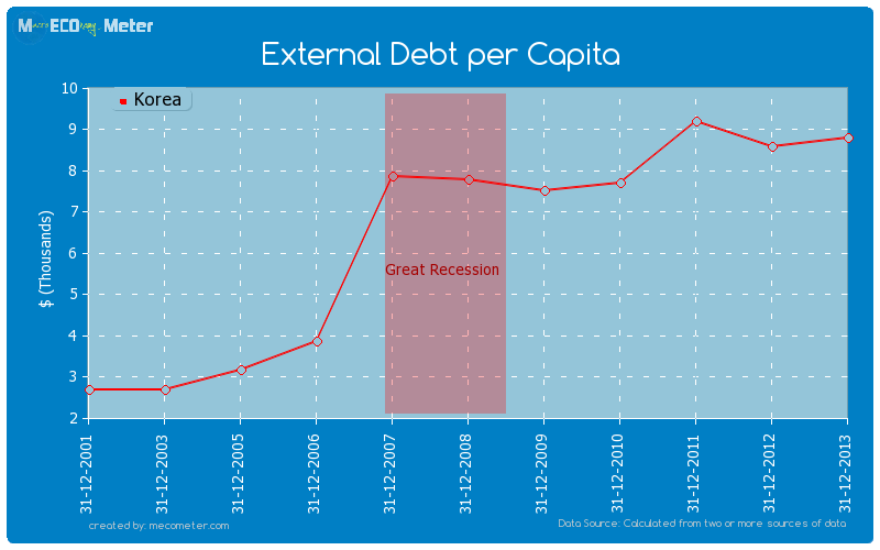 External Debt per Capita of Korea