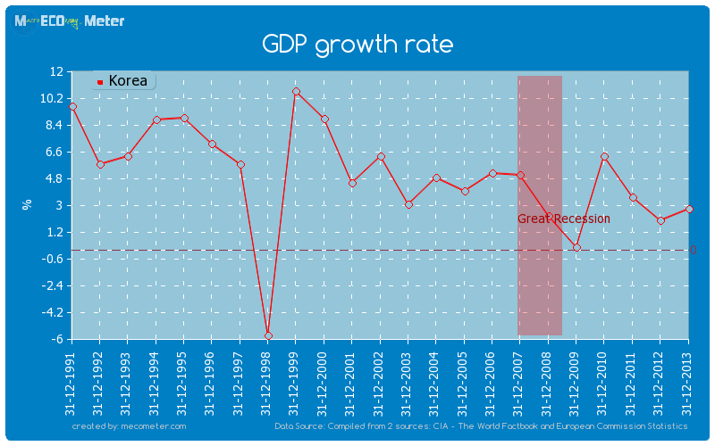 GDP growth rate of Korea