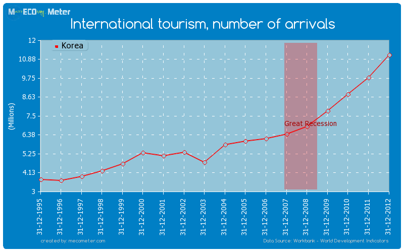 International tourism, number of arrivals of Korea