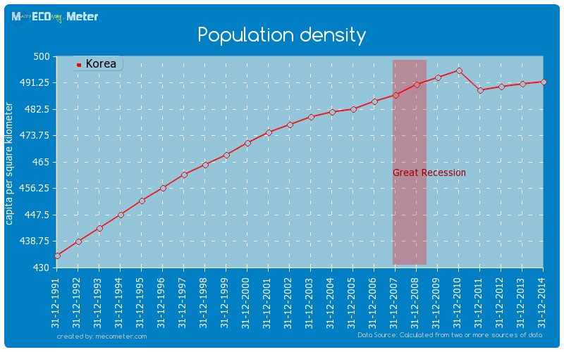 Population density of Korea