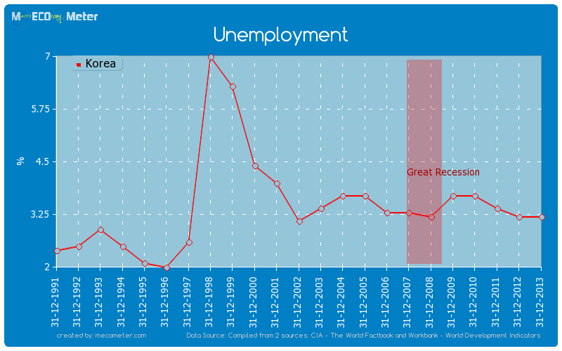 Unemployment of Korea