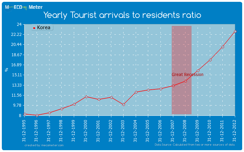 Yearly Tourist arrivals to residents ratio of Korea
