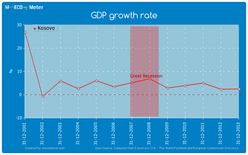 GDP growth rate of Kosovo