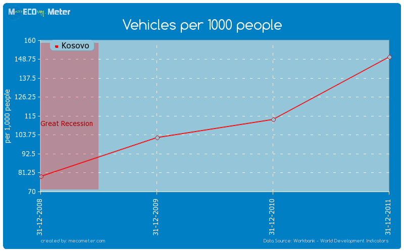 Vehicles per 1000 people of Kosovo