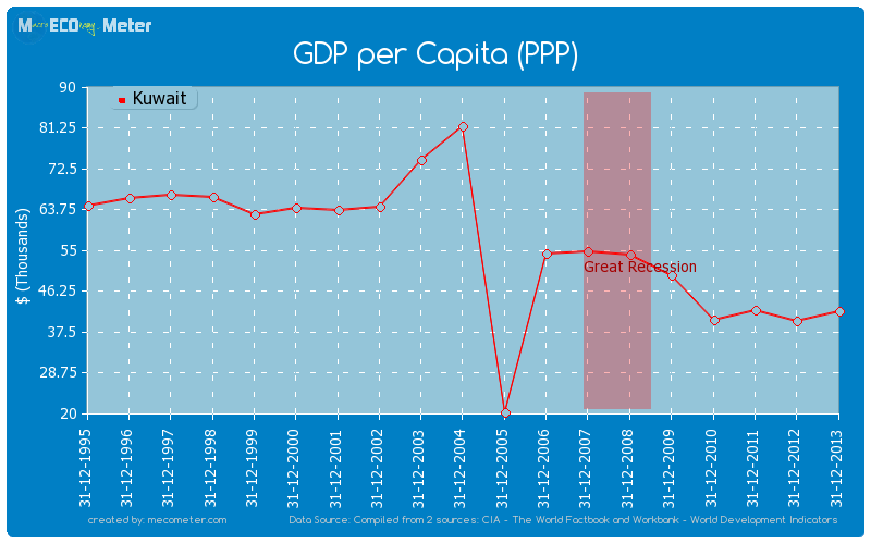 GDP per Capita (PPP) of Kuwait