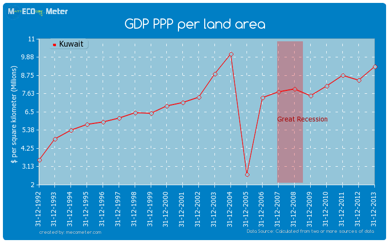 GDP PPP per land area of Kuwait