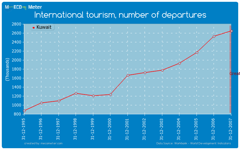 International tourism, number of departures of Kuwait