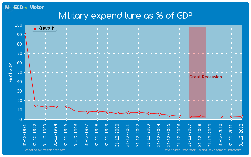 Military expenditure as % of GDP of Kuwait
