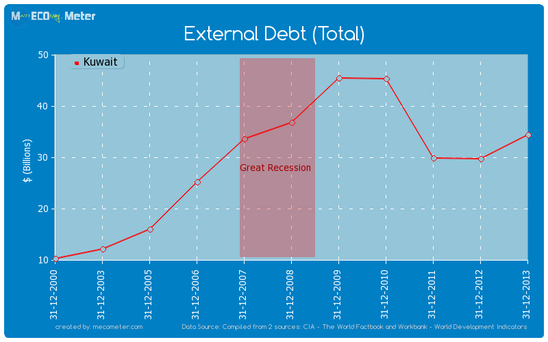 External Debt (Total) of Kuwait