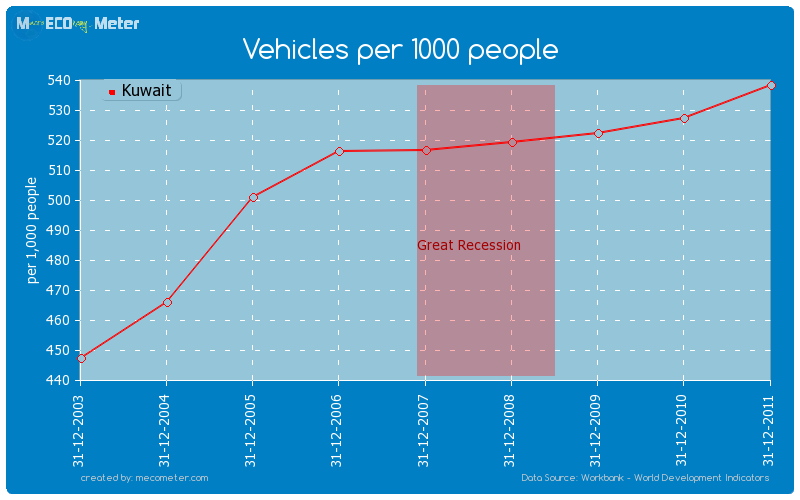 Vehicles per 1000 people of Kuwait