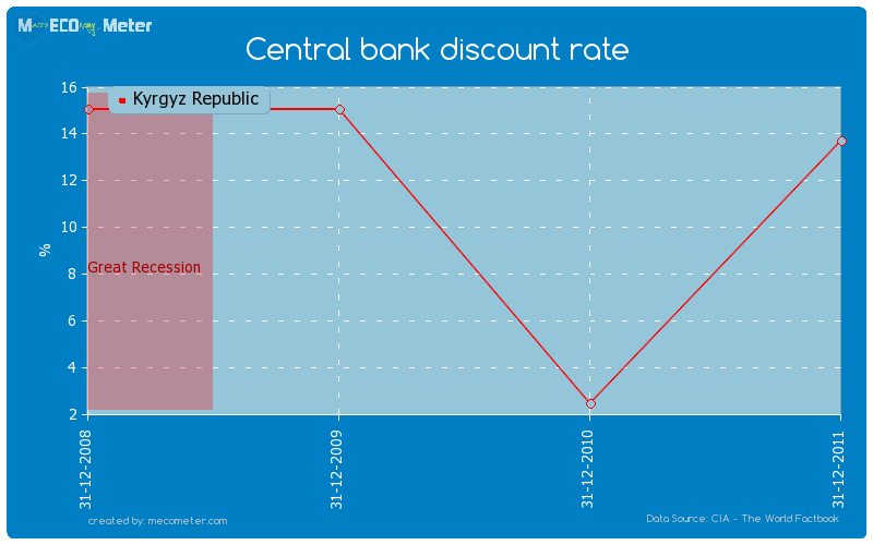 Central bank discount rate of Kyrgyz Republic