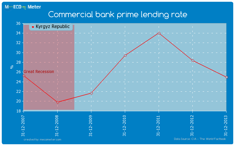 Commercial bank prime lending rate of Kyrgyz Republic
