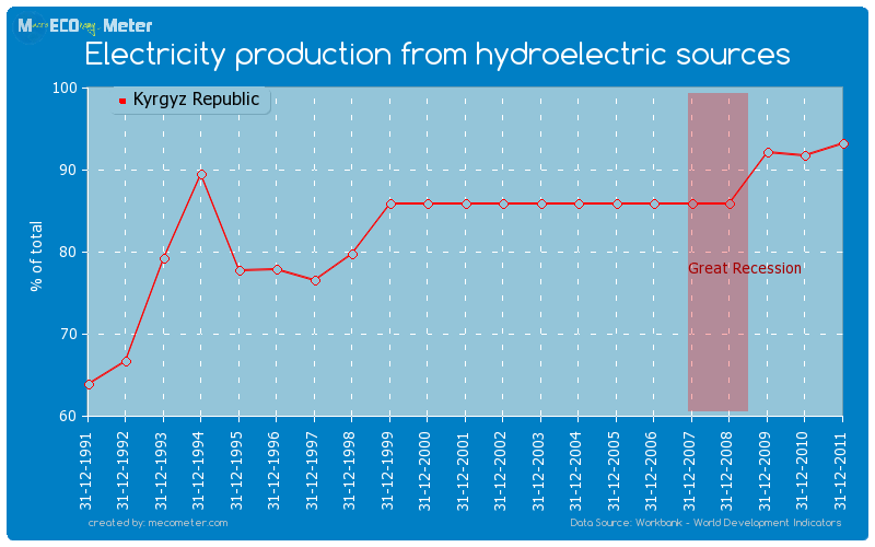 Electricity production from hydroelectric sources of Kyrgyz Republic