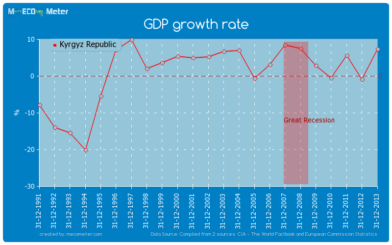 GDP growth rate of Kyrgyz Republic