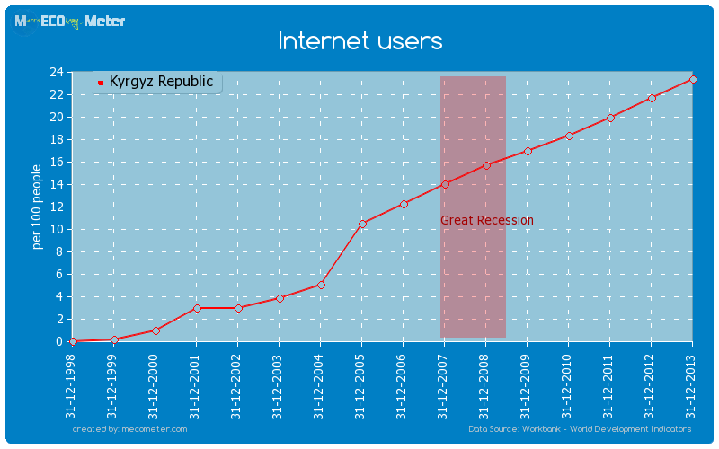 Internet users of Kyrgyz Republic
