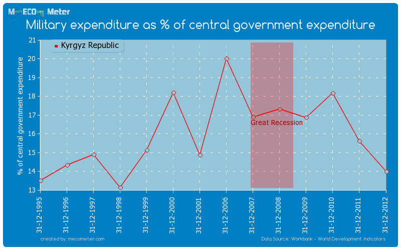 Military expenditure as % of central government expenditure of Kyrgyz Republic