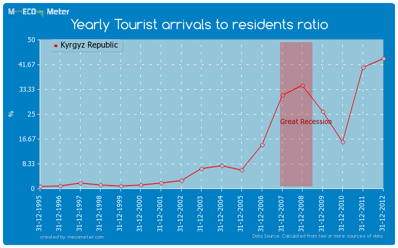 Yearly Tourist arrivals to residents ratio of Kyrgyz Republic
