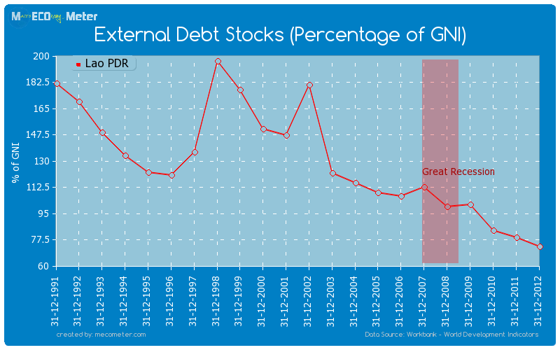 External Debt Stocks (Percentage of GNI) of Lao PDR