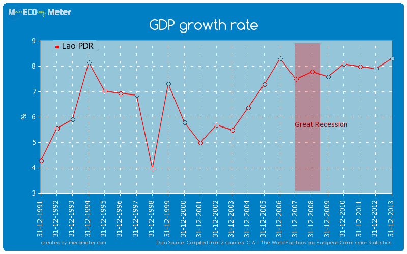 GDP growth rate of Lao PDR