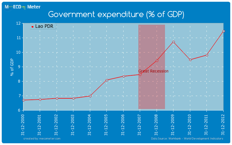 Government expenditure (% of GDP) of Lao PDR