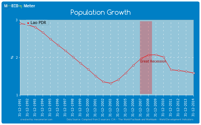 Population Growth of Lao PDR