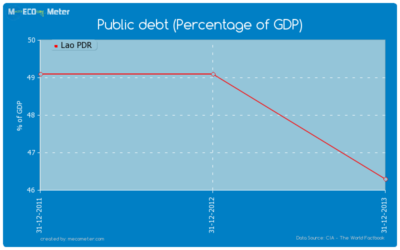 Public debt (Percentage of GDP) of Lao PDR