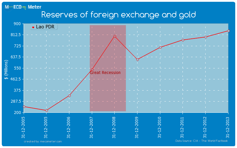 Reserves of foreign exchange and gold of Lao PDR