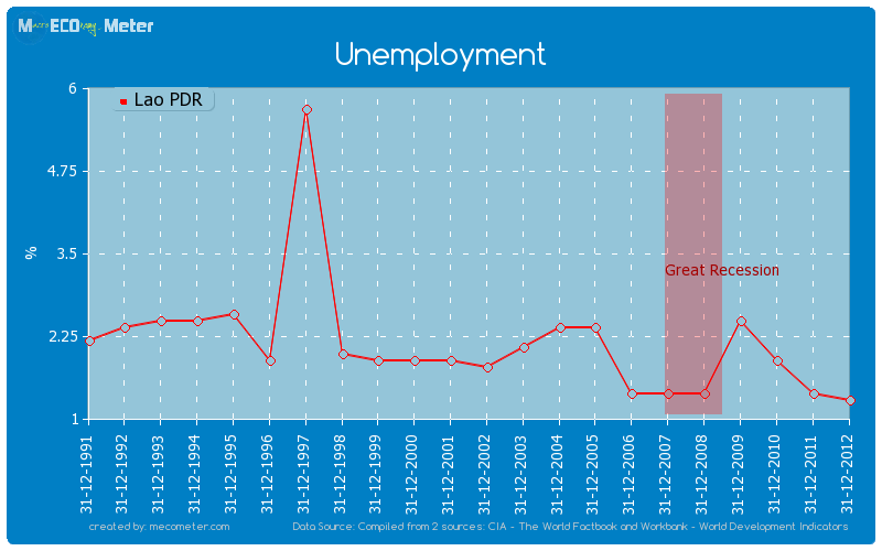 Unemployment of Lao PDR