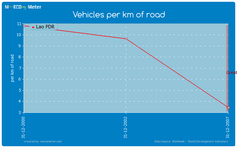 Vehicles per km of road of Lao PDR