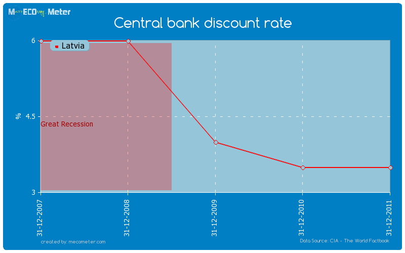 Central bank discount rate of Latvia