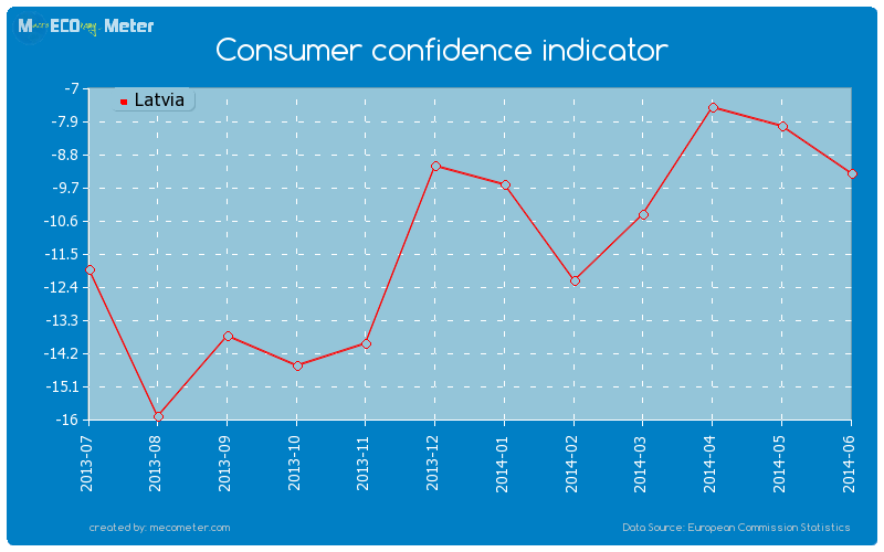 Consumer confidence indicator of Latvia