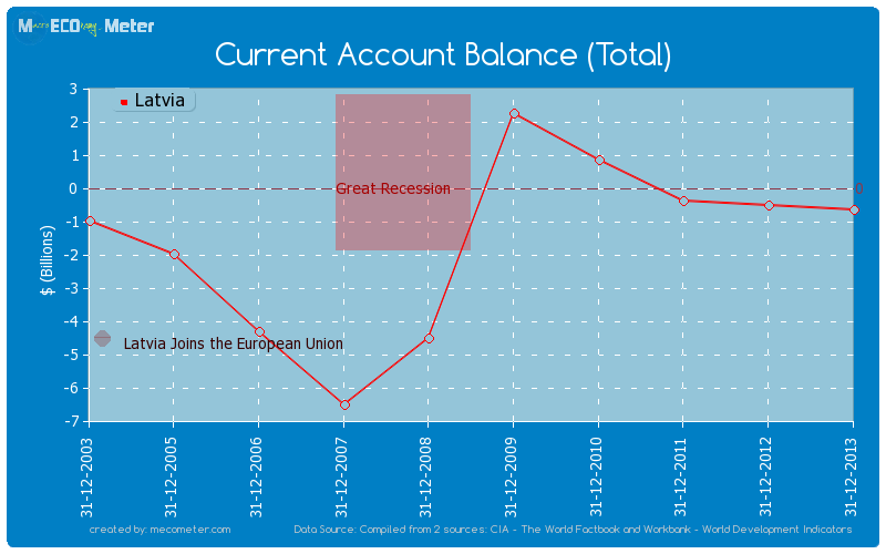 Current Account Balance (Total) of Latvia