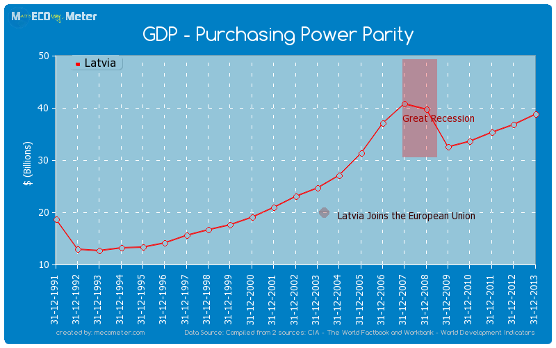 GDP - Purchasing Power Parity of Latvia