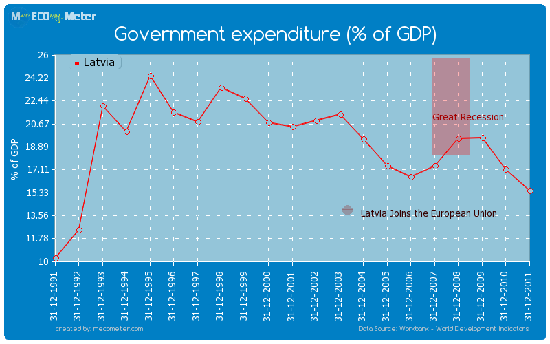 Government expenditure (% of GDP) of Latvia