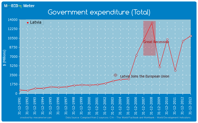 Government expenditure (Total) of Latvia